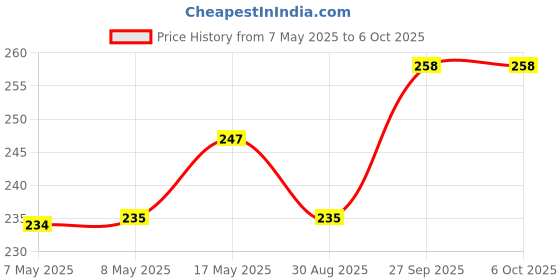 industrybuying.com MICROCHIP Gate Drivers Mosfet, INV, LS, 6A 8SOIC, MIC4429YM microchip Price History Graph from 7 May 2025 to 5 Oct 2025