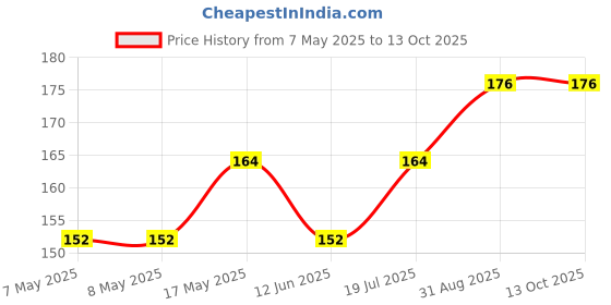 industrybuying.com MICROCHIP Gate Drivers Mosfet, LOW SIDE, 1.5A, NSOIC-8, TC4427ACOA713 microchip Price History Graph from 7 May 2025 to 13 Oct 2025