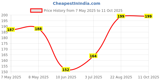 industrybuying.com MICROCHIP Gate Drivers Mosfet, LOW SIDE, 1.5A, NSOIC-8, TC4427AEOA713 microchip Price History Graph from 7 May 2025 to 11 Oct 2025