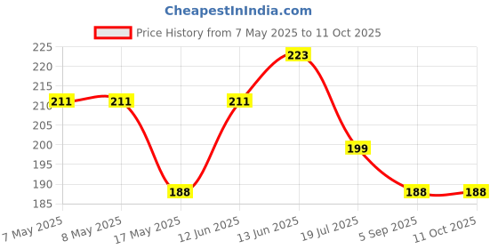 industrybuying.com MICROCHIP Gate Drivers Mosfet, LOW SIDE, 1.5A, NSOIC, TC4428AEOA713 microchip Price History Graph from 7 May 2025 to 10 Oct 2025