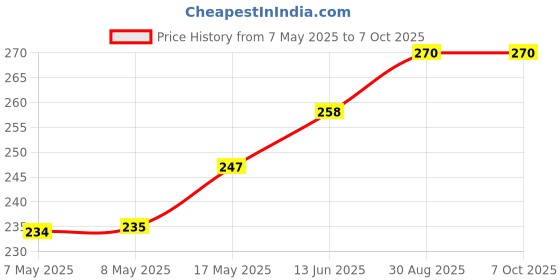 industrybuying.com MICROCHIP Gate Drivers Mosfet, LOW SIDE, 6A, SOIC-8, TC4429VOA microchip Price History Graph from 7 May 2025 to 7 Oct 2025