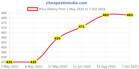 industrybuying.com MICROCHIP Gate Drivers Mosfet, LOW SIDE, 9A, TO-220-5, MIC4422ZT microchip Price History Graph from 7 May 2025 to 7 Oct 2025