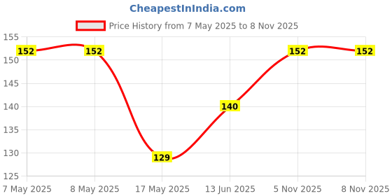 industrybuying.com MICROCHIP Gate Drivers Mosfet, LOW SIDE, SOIC-8, MIC4427ZM-TR microchip Price History Graph from 7 May 2025 to 7 Nov 2025
