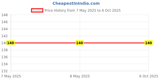 industrybuying.com MICROCHIP Gate Drivers Mosfet, LOW SIDE, SOIC-8, MIC4428ZM microchip Price History Graph from 7 May 2025 to 5 Oct 2025