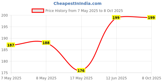 industrybuying.com MICROCHIP Gate Drivers Mosfet, LOW-SIDE, SOIC-8, TC4426COA. microchip Price History Graph from 7 May 2025 to 7 Oct 2025