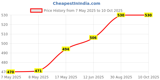 industrybuying.com MICROCHIP Gate Drivers Mosfet, LOW SIDE, TO-220-5, MIC4452ZT microchip Price History Graph from 7 May 2025 to 9 Oct 2025