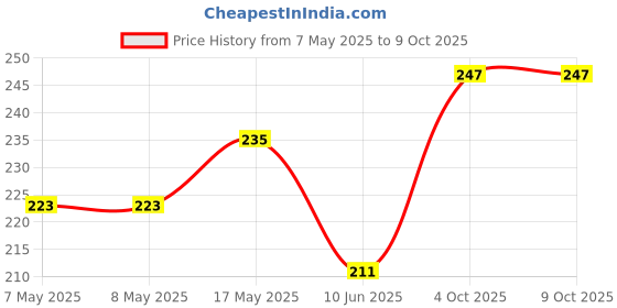 industrybuying.com MICROCHIP Gate Drivers Mosfet, LS, 20V, 3A, 8SOIC, MIC4124YME microchip Price History Graph from 7 May 2025 to 9 Oct 2025