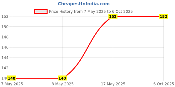 industrybuying.com MICROCHIP Gate Drivers Mosfet, NON INV, 6A, PDIP8, MCP1407-E/P microchip Price History Graph from 7 May 2025 to 5 Oct 2025