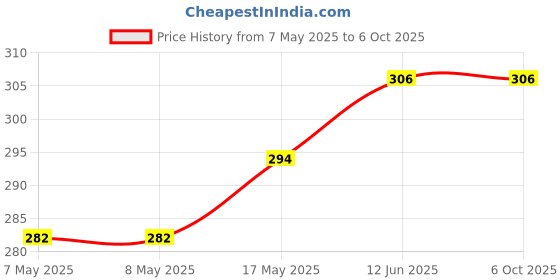 industrybuying.com MICROCHIP Gate Drivers Mosfet, NON-INVERTING, SOIC-8, MIC4452YM-TR microchip Price History Graph from 7 May 2025 to 6 Oct 2025