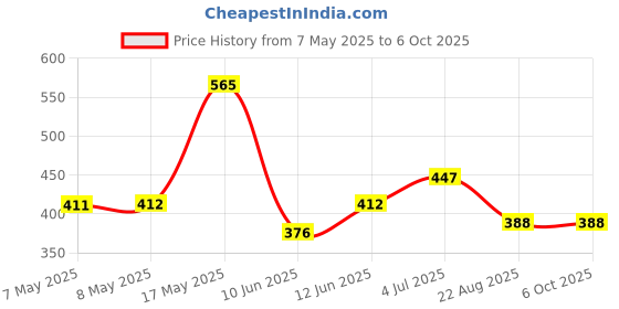 industrybuying.com MICROCHIP Gate Drivers Mosfet, NON-INVERTING, SOIC-8, TC4432COA microchip Price History Graph from 7 May 2025 to 5 Oct 2025