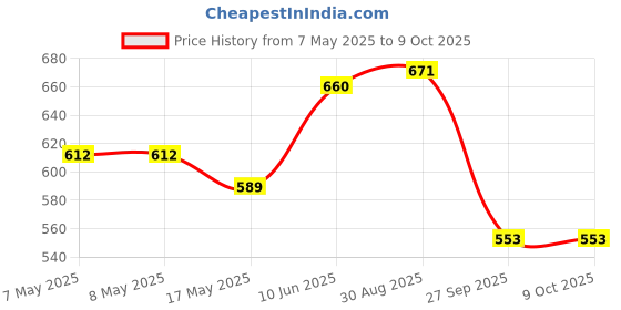 industrybuying.com MICROCHIP Gate Drivers Mosfet, QUAD, AND, 16SOIC, TC4468EOE microchip Price History Graph from 7 May 2025 to 8 Oct 2025