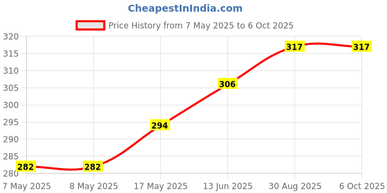 industrybuying.com MICROCHIP Gate Drivers Mosfet, Singl 12A, SOIC8, TC4452VOA microchip Price History Graph from 7 May 2025 to 6 Oct 2025