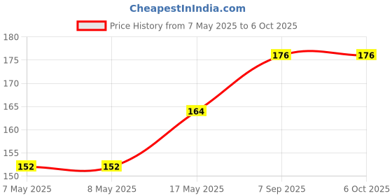industrybuying.com MICROCHIP Gate Drivers Mosfet, Singl 6A, SMD, SOIC8, MCP1406-E/SN microchip Price History Graph from 7 May 2025 to 5 Oct 2025