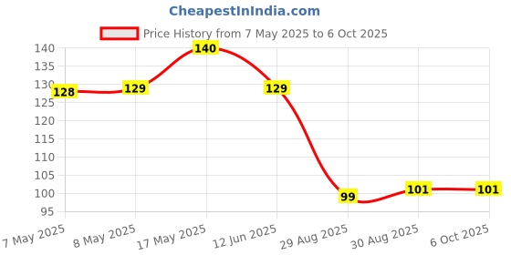 industrybuying.com MICROCHIP Gate Drivers Mosfet, Singl 6A, SMD, SOIC8, MCP1407-E/SN microchip Price History Graph from 7 May 2025 to 5 Oct 2025