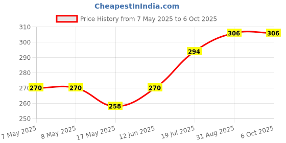 industrybuying.com MICROCHIP Gate Drivers Mosfet, Singl 9A, SMD, SOIC8, TC4421AVOA microchip Price History Graph from 7 May 2025 to 5 Oct 2025