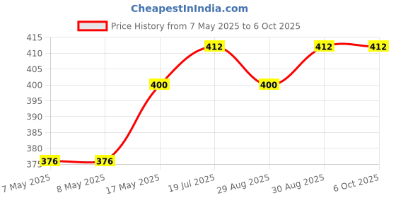 industrybuying.com MICROCHIP Gate Drivers Mosfet, Singl 9A, TO-220-5, TC4421AVAT microchip Price History Graph from 7 May 2025 to 5 Oct 2025