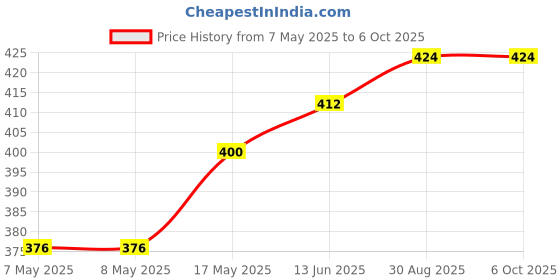 industrybuying.com MICROCHIP Gate Drivers Mosfet, Singl 9A, TO-220-5, TC4422AVAT microchip Price History Graph from 7 May 2025 to 5 Oct 2025
