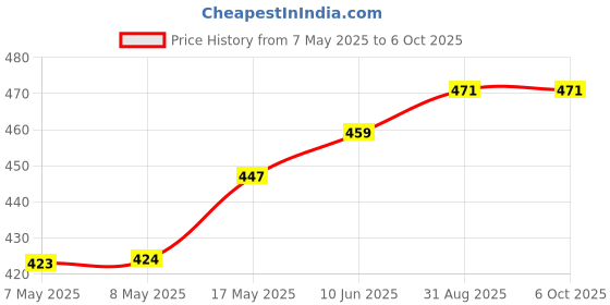 industrybuying.com MICROCHIP Gate Drivers Mosfet, SMD, SOIC8, 4432, TC4432EOA microchip Price History Graph from 7 May 2025 to 5 Oct 2025