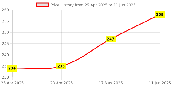 industrybuying.com MICROCHIP Ic Temperature Sensor 0.25DEG C, MSOP-8, MCP9804T-E/MS microchip Price History Graph from 25 Apr 2025 to 11 Jun 2025
