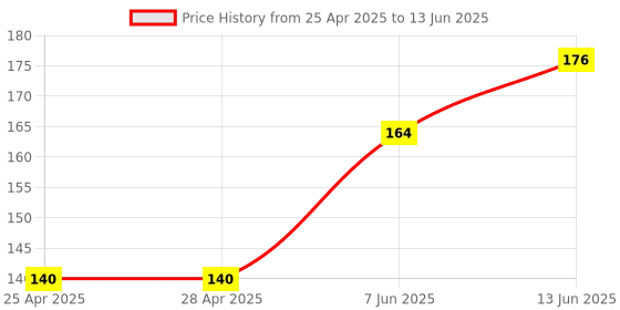 industrybuying.com MICROCHIP Ic Temperature Sensor AEC-Q100, 1DEG C, MSOP-8, MCP9808T-E/MS microchip Price History Graph from 25 Apr 2025 to 13 Jun 2025