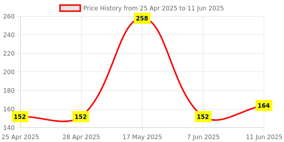 industrybuying.com MICROCHIP Ic Temperature Sensor DIGITAL, DFN-8, MCP98243T-BE/MC microchip Price History Graph from 25 Apr 2025 to 11 Jun 2025