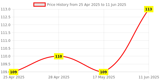 industrybuying.com MICROCHIP Ic Temperature Sensor DIGITAL, MSOP-10, EMC1403-1-AIZL-TR microchip Price History Graph from 25 Apr 2025 to 11 Jun 2025