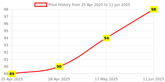 industrybuying.com MICROCHIP Ic Temperature Sensor DIGITAL, MSOP-8, AT30TS74-MA8M-T microchip Price History Graph from 25 Apr 2025 to 11 Jun 2025