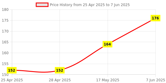industrybuying.com MICROCHIP Ic Temperature Sensor DIGITAL, MSOP-8, MCP9803-M/MS microchip Price History Graph from 25 Apr 2025 to 7 Jun 2025