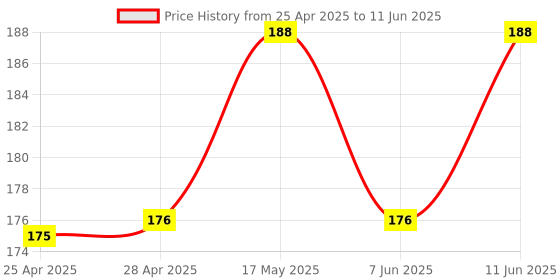 industrybuying.com MICROCHIP Ic Temperature Sensor DIGITAL, SOT-23-5, MCP9802A5T-M/OT microchip Price History Graph from 25 Apr 2025 to 11 Jun 2025