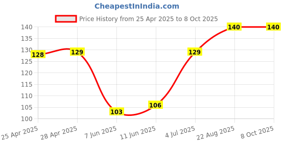 industrybuying.com MICROCHIP Ic Temperature Sensor DIGITAL THERMAL SOT-23A-5, TC74A0-5.0VCTTR microchip Price History Graph from 25 Apr 2025 to 8 Oct 2025