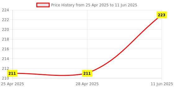 industrybuying.com MICROCHIP Ic Temperature Sensor DIGITAL, TO-220-5, TC74A2-3.3VAT microchip Price History Graph from 25 Apr 2025 to 11 Jun 2025