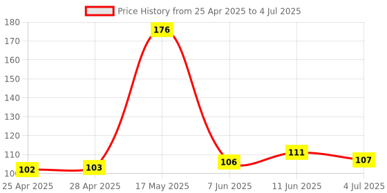 industrybuying.com MICROCHIP Ic Temperature Sensor DIGITAL, UDFN-8, AT30TS75A-MA8M-T microchip Price History Graph from 25 Apr 2025 to 4 Jul 2025