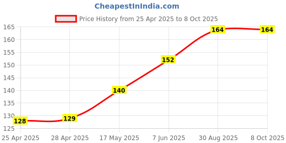 industrybuying.com MICROCHIP Ic Temperature Sensor IC, +/-0.2DEG, TDFN-8, MCP98244T-BE/MNY microchip Price History Graph from 25 Apr 2025 to 6 Oct 2025