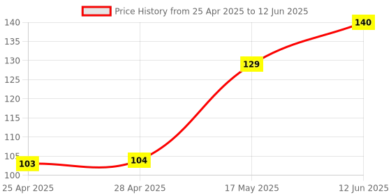 industrybuying.com MICROCHIP Ic Temperature Sensor IC, RESISTOR PROGR TEMP SWITCH, MCP9509HT-E/OT microchip Price History Graph from 25 Apr 2025 to 12 Jun 2025