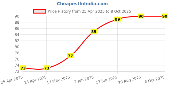 industrybuying.com MICROCHIP Ic Temperature Sensor IC, TEMP TO VOLT CONVTR, SMD, 1046, TC1046VNBTR microchip Price History Graph from 25 Apr 2025 to 8 Oct 2025