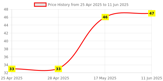 industrybuying.com MICROCHIP Ic Temperature Sensor IC, THERMAL 2.3V, SOT23-3, MCP9700T-E/TT microchip Price History Graph from 25 Apr 2025 to 11 Jun 2025