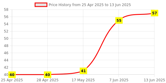 industrybuying.com MICROCHIP Ic Temperature Sensor IC, THERMAL 3.1V, SC70-5, MCP9701AT-E/LT microchip Price History Graph from 25 Apr 2025 to 13 Jun 2025