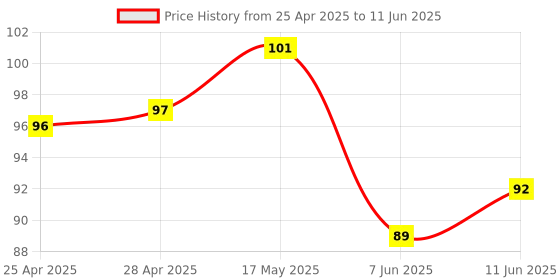 industrybuying.com MICROCHIP Ic Temperature Sensor OPEN DRAIN, SOIC-8, TCN75AVOA713 microchip Price History Graph from 25 Apr 2025 to 11 Jun 2025