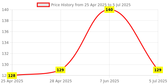 industrybuying.com MICROCHIP Ic Temperature Sensor , TC74A4-3.3VCTTR microchip Price History Graph from 25 Apr 2025 to 5 Jul 2025
