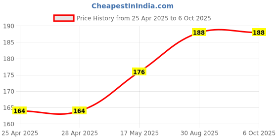 industrybuying.com MICROCHIP Ic Temperature Sensor THERMAL 12BIT, SMD, SOIC8, MCP9803-M/SN microchip Price History Graph from 25 Apr 2025 to 5 Oct 2025