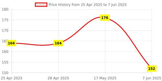 industrybuying.com MICROCHIP Ic Temperature Sensor THERMAL 12BIT, SOT-23A-5, MCP9802A0T-M/OT microchip Price History Graph from 25 Apr 2025 to 7 Jun 2025