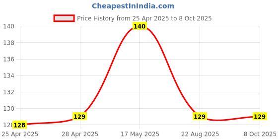 industrybuying.com MICROCHIP Ic Temperature Sensor THERMAL DIG, 3.3V, SOT23-5, TC74A0-3.3VCTTR microchip Price History Graph from 25 Apr 2025 to 8 Oct 2025