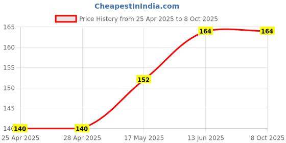 industrybuying.com MICROCHIP Ic Temperature Sensor THERMAL DIGITAL, SOT-23A-5, TC74A5-5.0VCTTR microchip Price History Graph from 25 Apr 2025 to 8 Oct 2025
