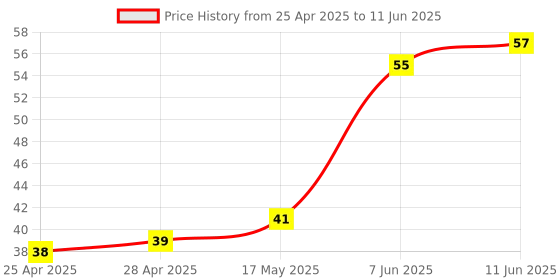 industrybuying.com MICROCHIP Ic Temperature Sensor THERMISTOR, LINEAR 10MV/C, SC70-5, MCP9700AT-E/LT microchip Price History Graph from 25 Apr 2025 to 11 Jun 2025