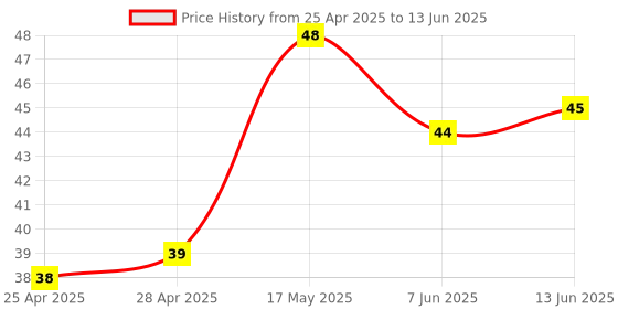 industrybuying.com MICROCHIP Ic Temperature Sensor THERMISTOR, LINEAR 19.5MV/C, 3SOT23, MCP9701AT-E/TT microchip Price History Graph from 25 Apr 2025 to 13 Jun 2025
