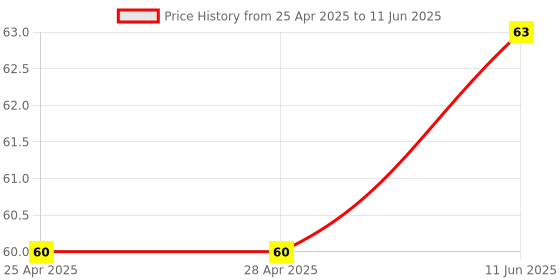 industrybuying.com MICROCHIP Ic Temperature Sensor THERMISTOR, LINEAR 19.5MV/C, TO92, MCP9701A-E/TO microchip Price History Graph from 25 Apr 2025 to 11 Jun 2025