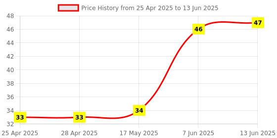 industrybuying.com MICROCHIP Ic Temperature Sensor THERMISTOR LINEAR ACTIVE, SMD, 9700, MCP9701T-E/LT microchip Price History Graph from 25 Apr 2025 to 13 Jun 2025