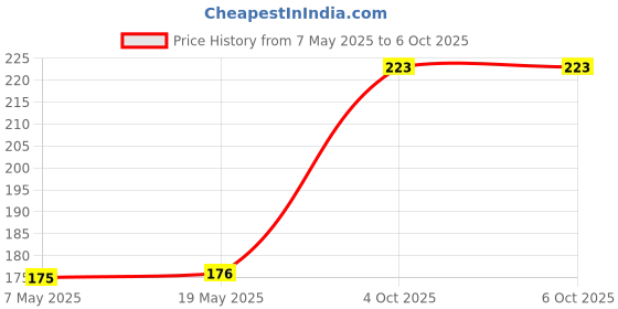 industrybuying.com MICROCHIP Instrumentation Amplifiers AMP, INSTR, 800UA, 8SOIC, MCP6N11-100E/SN microchip Price History Graph from 7 May 2025 to 6 Oct 2025