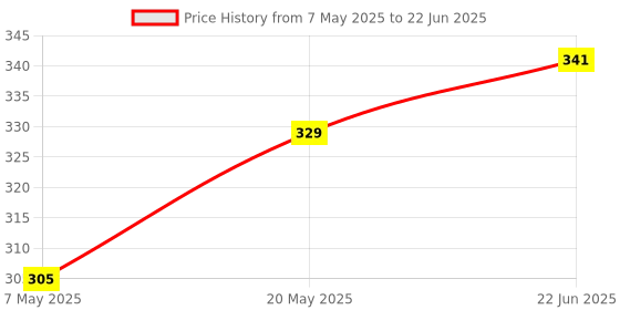 industrybuying.com MICROCHIP Interface Bridge USB TO I2C/UART, TSSOP, MCP2221A-I/ST microchip Price History Graph from 7 May 2025 to 22 Jun 2025