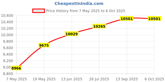 industrybuying.com MICROCHIP Interface / Communications Development Kit DAUGHTER BOARD, ETHERNET PHY, AC320004-4 microchip Price History Graph from 7 May 2025 to 6 Oct 2025